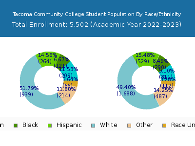 Tacoma Community College 2023 Student Population by Gender and Race chart