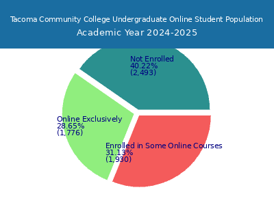 Tacoma Community College 2025 Online Student Population chart