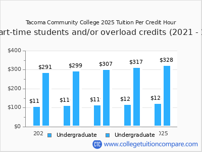 Tacoma Community College 2025 cost per credit hour chart