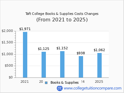 Taft College 2025 books & supplies cost chart