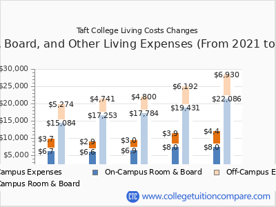 Taft College 2025 room & board cost chart
