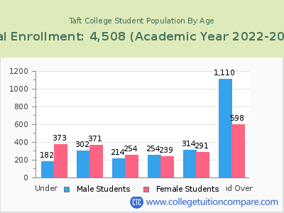 Taft College 2023 Student Population by Age chart