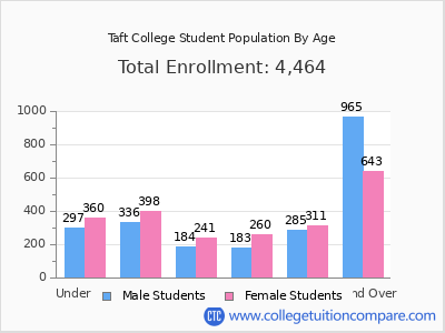 Taft College 2025 Student Population by Age chart