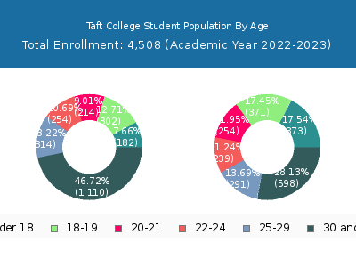 Taft College 2023 Student Population Age Diversity Pie chart