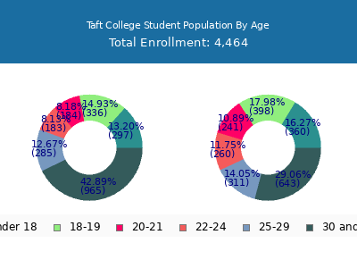 Taft College 2025 Student Population Age Diversity Pie chart