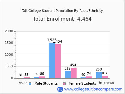 Taft College 2025 Student Population by Gender and Race chart