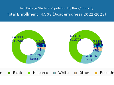 Taft College 2023 Student Population by Gender and Race chart