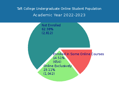 Taft College 2023 Online Student Population chart