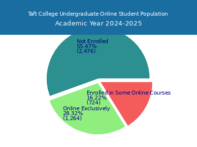 Taft College 2025 Online Student Population chart