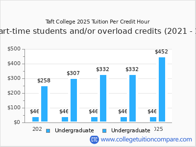 Taft College 2025 cost per credit hour chart