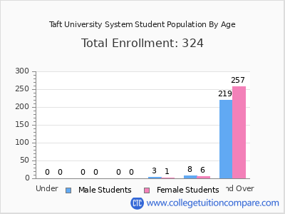 Taft University System 2024 Student Population by Age chart