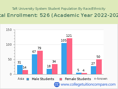 Taft University System 2023 Student Population by Gender and Race chart