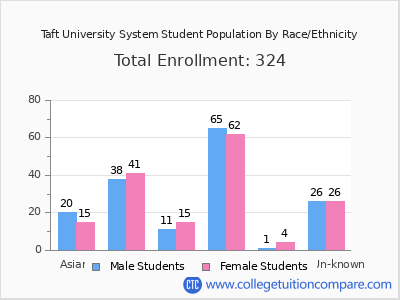 Taft University System 2025 Student Population by Gender and Race chart
