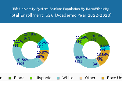 Taft University System 2023 Student Population by Gender and Race chart