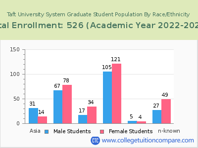Taft University System 2023 Graduate Enrollment by Gender and Race chart