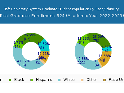 Taft University System 2023 Graduate Enrollment by Gender and Race chart