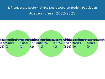 Taft University System 2023 Online Student Population chart