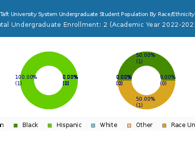 Taft University System 2023 Undergraduate Enrollment by Gender and Race chart