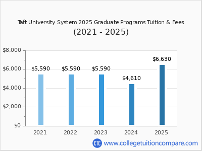 Taft University System 2025 graduate tuition chart