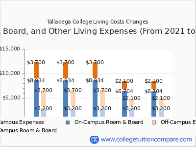 Talladega College 2025 room & board cost chart