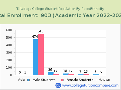 Talladega College 2023 Student Population by Gender and Race chart
