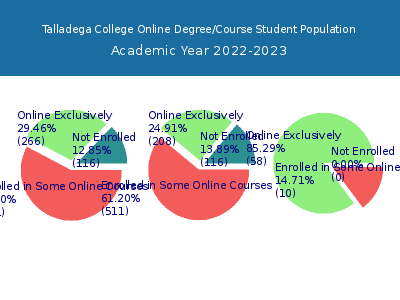 Talladega College 2023 Online Student Population chart