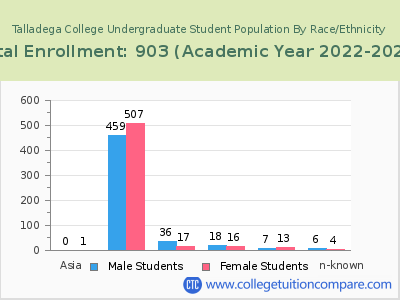 Talladega College 2023 Undergraduate Enrollment by Gender and Race chart