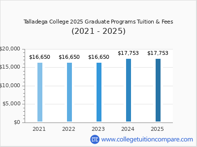 Talladega College 2025 graduate tuition chart