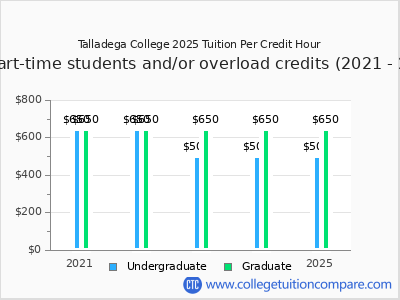 Talladega College 2025 cost per credit hour chart