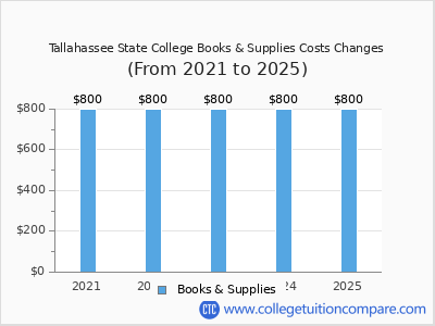 Tallahassee State College 2025 books & supplies cost chart