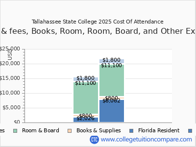 Tallahassee State College 2025 COA (cost of attendance) chart
