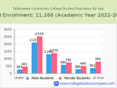 Tallahassee Community College 2023 Student Population by Age chart