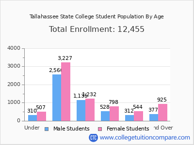 Tallahassee State College 2025 Student Population by Age chart
