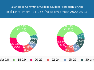 Tallahassee Community College 2023 Student Population Age Diversity Pie chart
