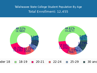 Tallahassee State College 2025 Student Population Age Diversity Pie chart