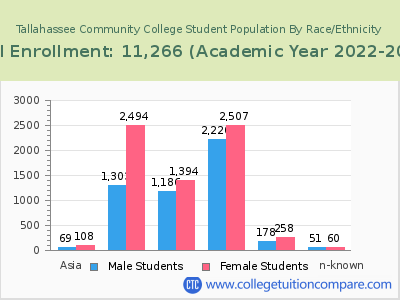 Tallahassee Community College 2023 Student Population by Gender and Race chart