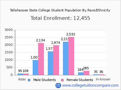 Tallahassee State College 2025 Student Population by Gender and Race chart
