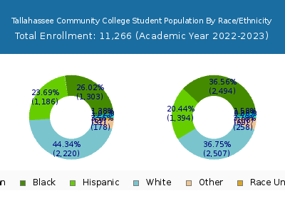Tallahassee Community College 2023 Student Population by Gender and Race chart