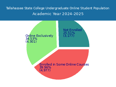 Tallahassee State College 2025 Online Student Population chart