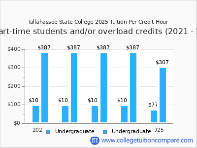 Tallahassee State College 2025 cost per credit hour chart