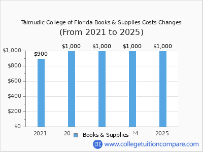Talmudic College of Florida 2025 books & supplies cost chart