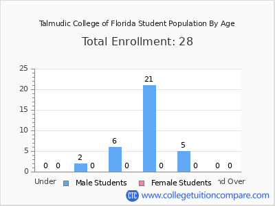 Talmudic College of Florida 2024 Student Population by Age chart