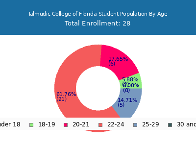 Talmudic College of Florida 2024 Student Population Age Diversity Pie chart