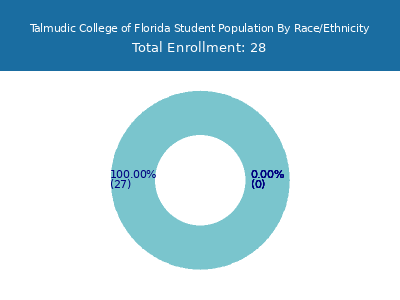 Talmudic College of Florida 2025 Student Population by Gender and Race chart