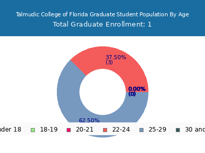 Talmudic College of Florida 2024 Graduate Enrollment Age Diversity Pie chart