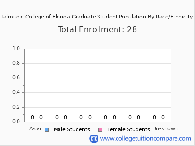 Talmudic College of Florida 2025 Graduate Enrollment by Gender and Race chart