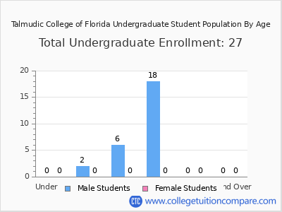 Talmudic College of Florida 2024 Undergraduate Enrollment by Age chart