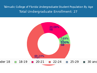 Talmudic College of Florida 2024 Undergraduate Enrollment Age Diversity Pie chart