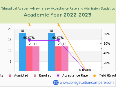 Talmudical Academy-New Jersey 2023 Acceptance Rate By Gender chart
