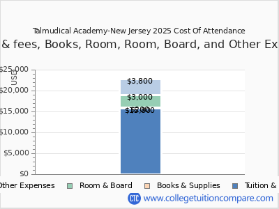 Talmudical Academy-New Jersey 2025 COA (cost of attendance) chart